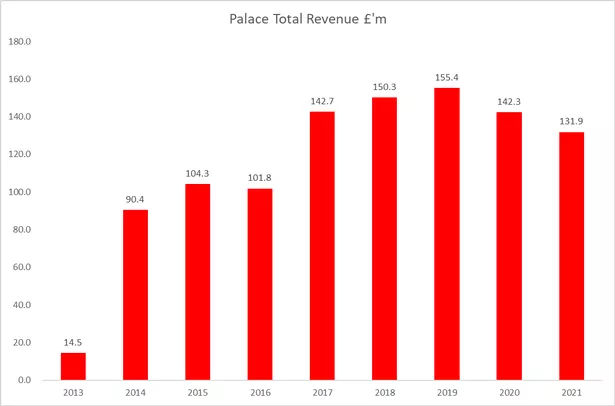 Fuentes de ingresos de Crystal Palace