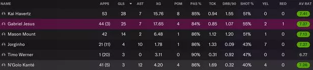 Los mejores jugadores del Chelsea en la temporada 2022/23.