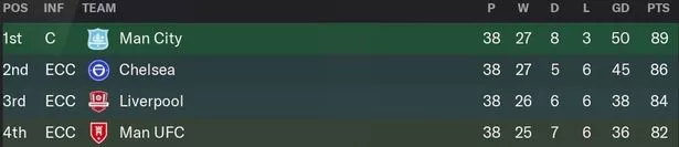 Chelsea terminó segundo en la Premier League.