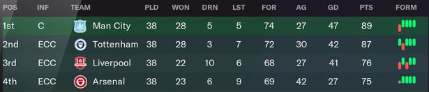 Los Spurs terminaron segundos en la Premier League