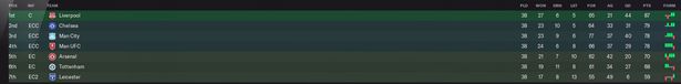 El equipo de Conte solo pudo lograr un sexto lugar en la Premier League, con sus rivales locales, el Arsenal, terminando por encima de ellos.