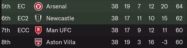 El Arsenal terminó quinto en la Premier League.