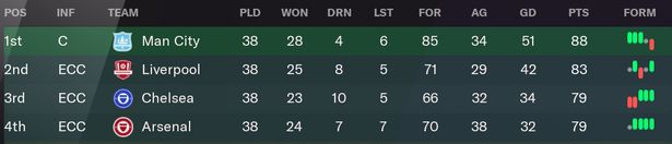 Chelsea terminó tercero en la Premier League