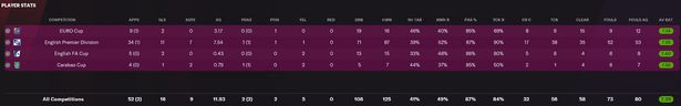 Estadísticas de Raphinha para el Arsenal en la temporada 2022/23.