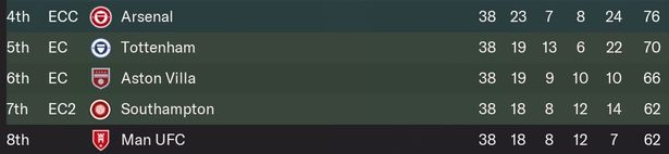 El Arsenal terminó cuarto en la Premier League.